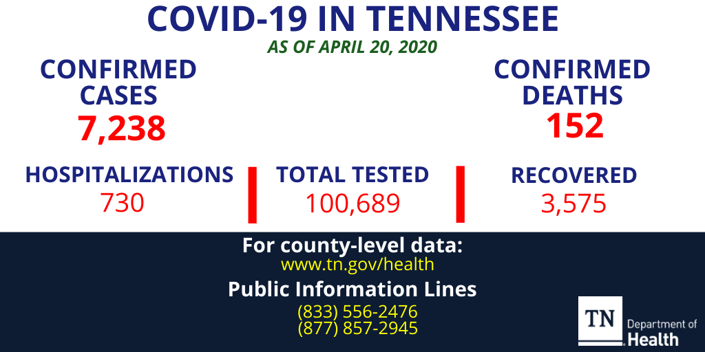 Monday's Update: The tested  number for Tennessee rises above 100,000 for the first time. Moore County holds steady at just two confirmed cases. 