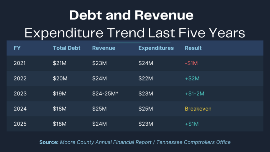 Outgoing budget chair pushes back on spending-problem claims with trustee report in hand